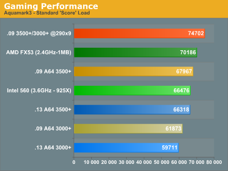 Gaming Performance